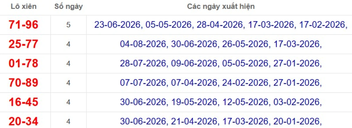 Thống kê lô xiên đài Vũng Tàu
