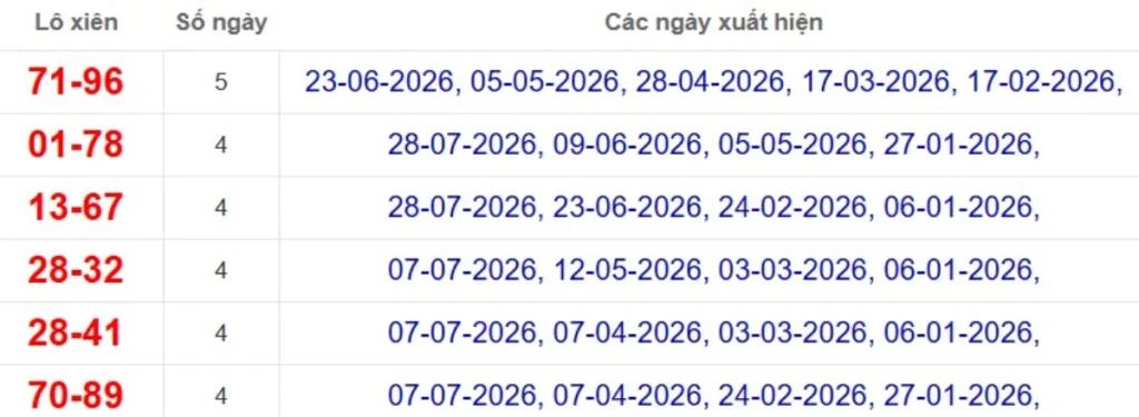 Thống kê lô xiên đài Vũng Tàu