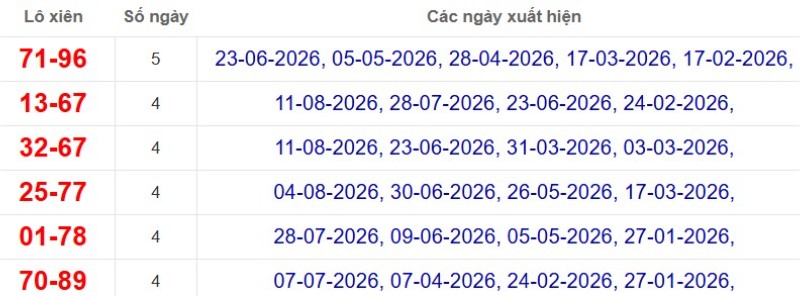 Thống kê lô xiên đài Vũng Tàu