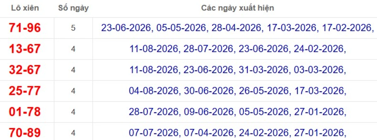 Thống kê lô xiên đài Vũng Tàu