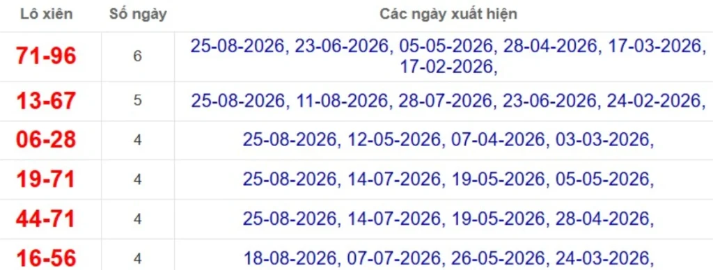 Thống kê lô xiên đài Vũng Tàu