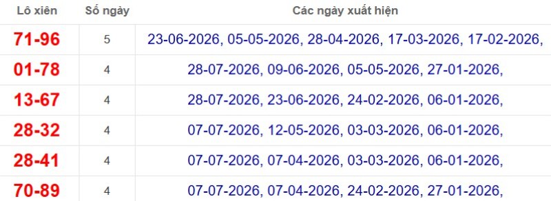 Thống kê lô xiên đài Vũng Tàu