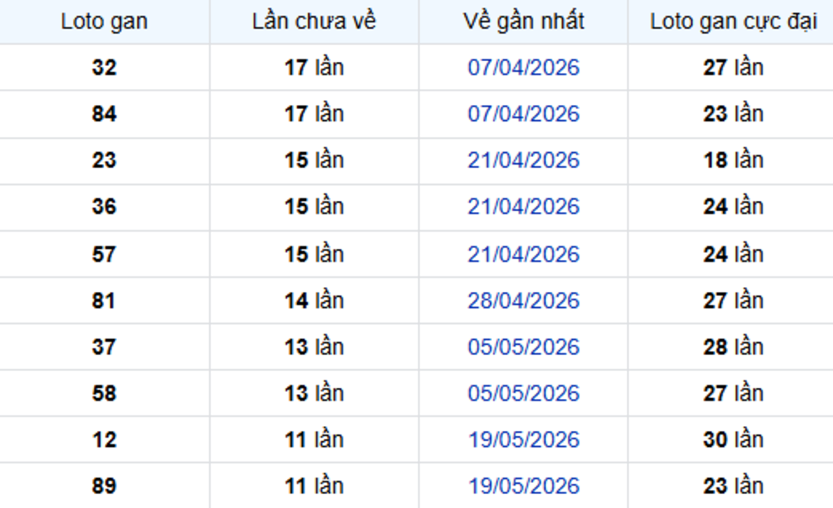 Thống Kê Lô Gan Bạc Liêu 11/08/2026