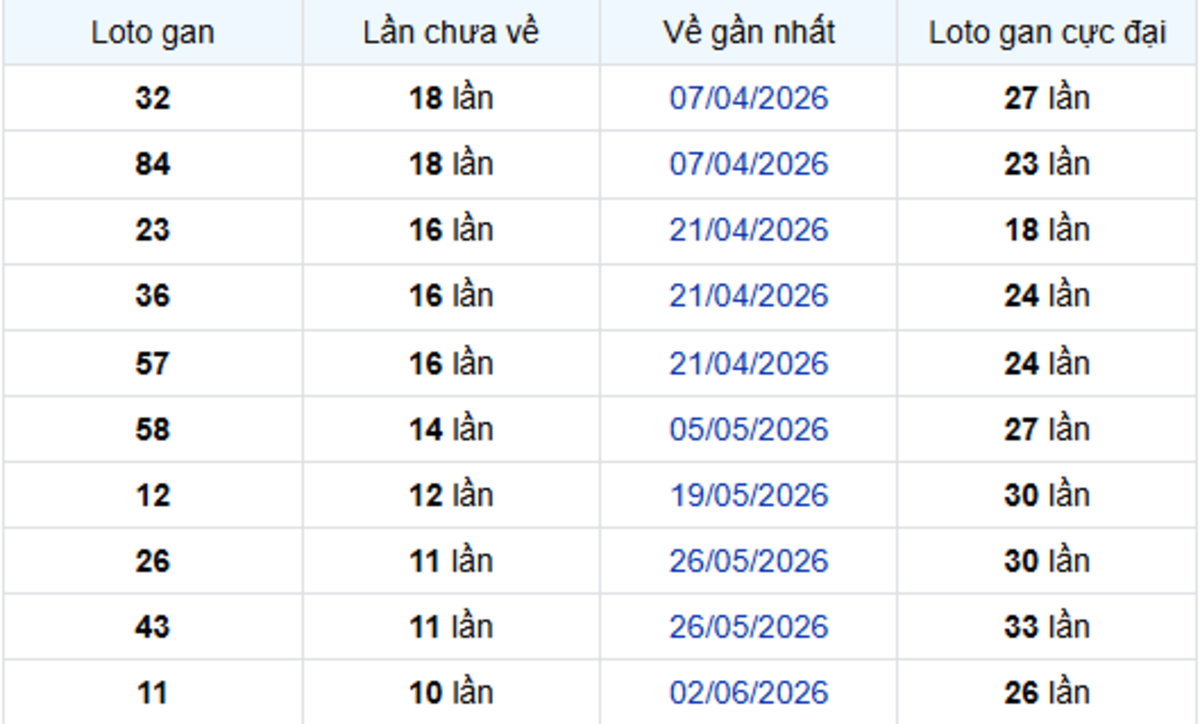 Thống Kê Lô Gan Bạc Liêu 18/08/2026