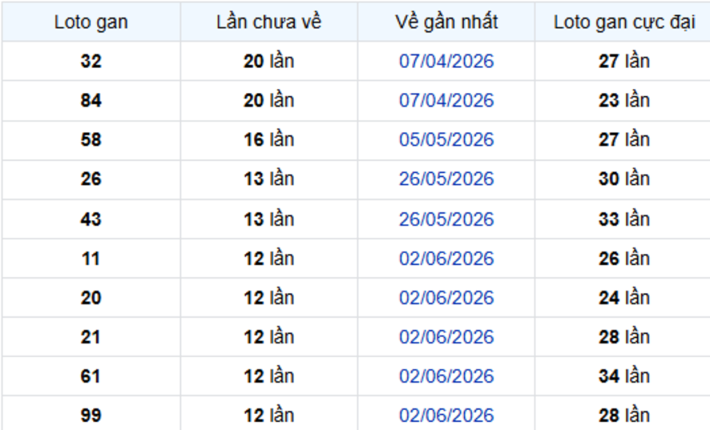 Thống Kê Lô Gan Bạc Liêu 01/09/2026