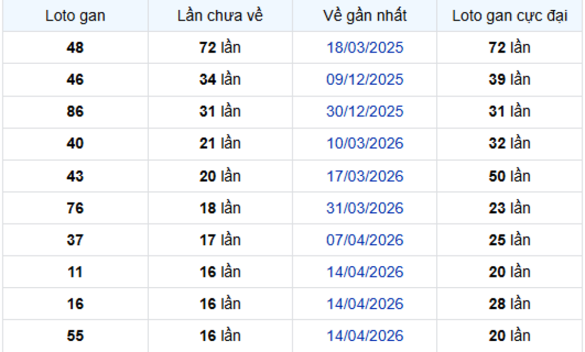 Thống Kê Lô Gan Bến Tre 11/08/2026