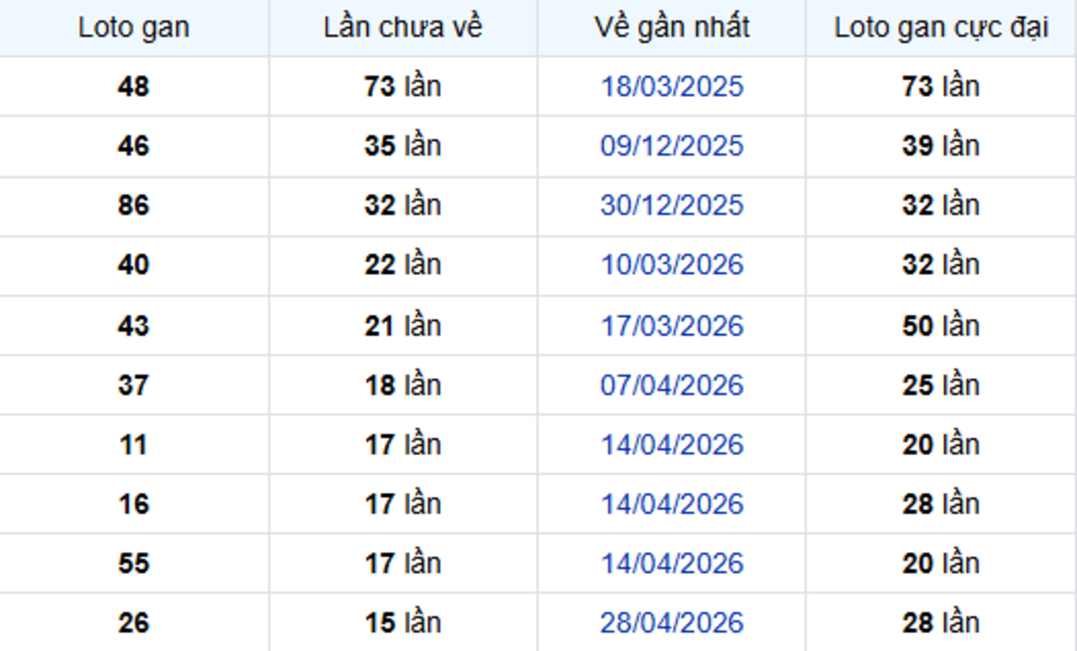 Thống Kê Lô Gan Bến Tre 18/08/2026