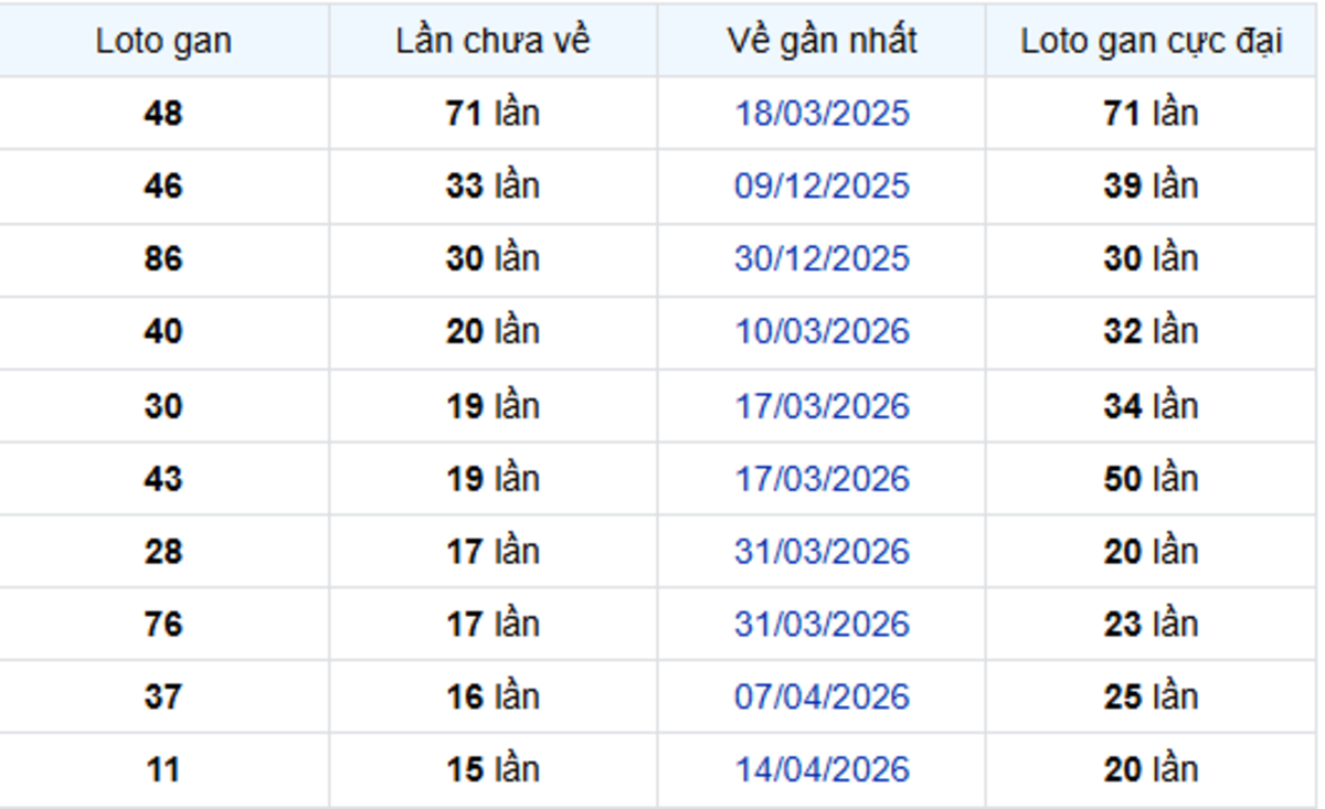 Thống Kê Lô Gan Bến Tre 04/08/2026