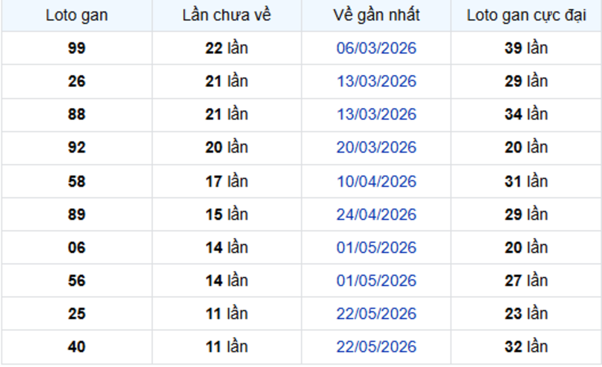Thống Kê Lô Gan Bình Dương 14/08/2026