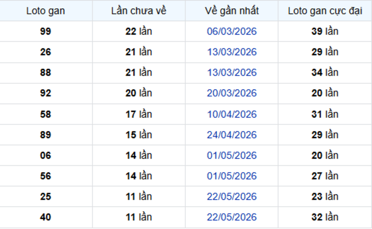 Thống Kê Lô Gan Bình Phước 15/08/2026