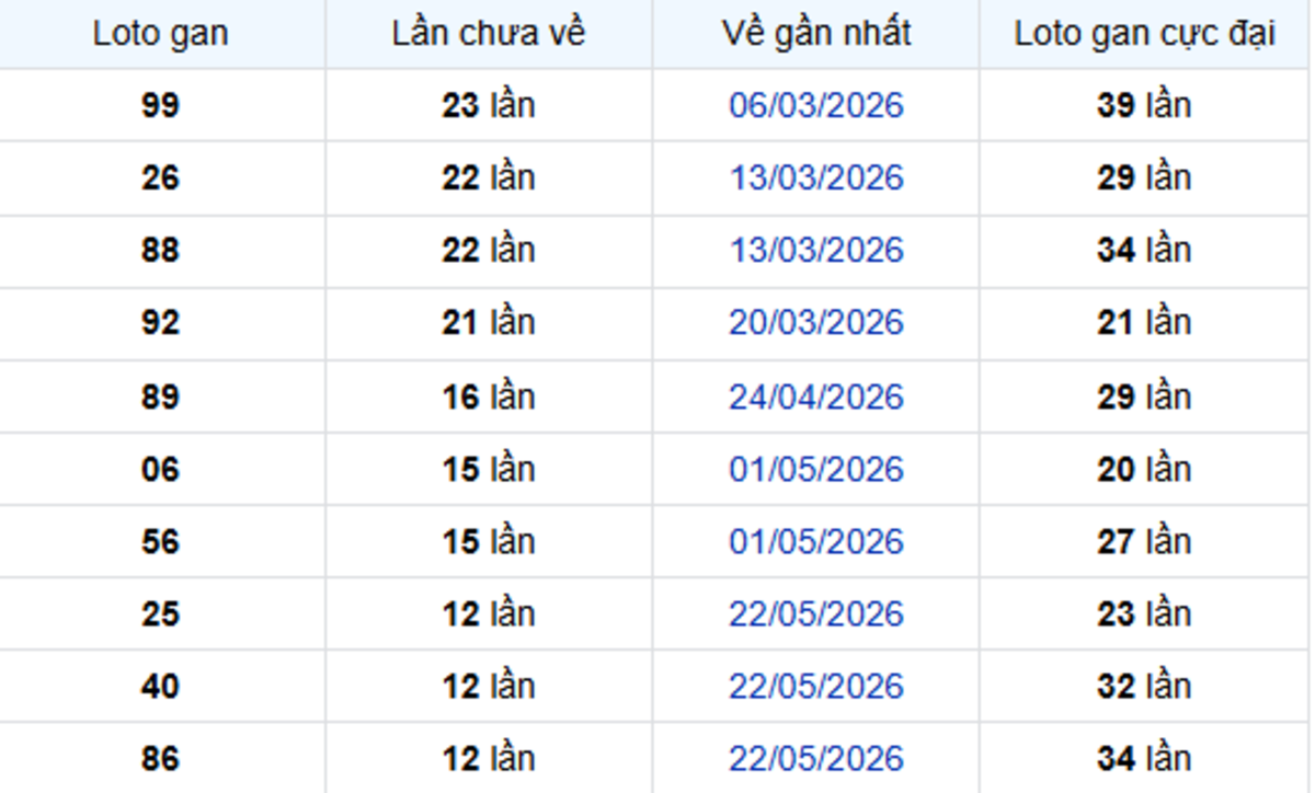 Thống Kê Lô Gan Bình Dương 21/08/2026