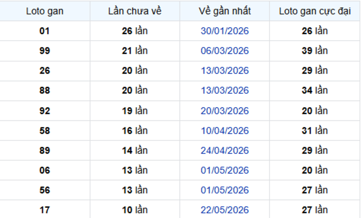 Thống kê lô gan Bình Dương 07/08/2026: