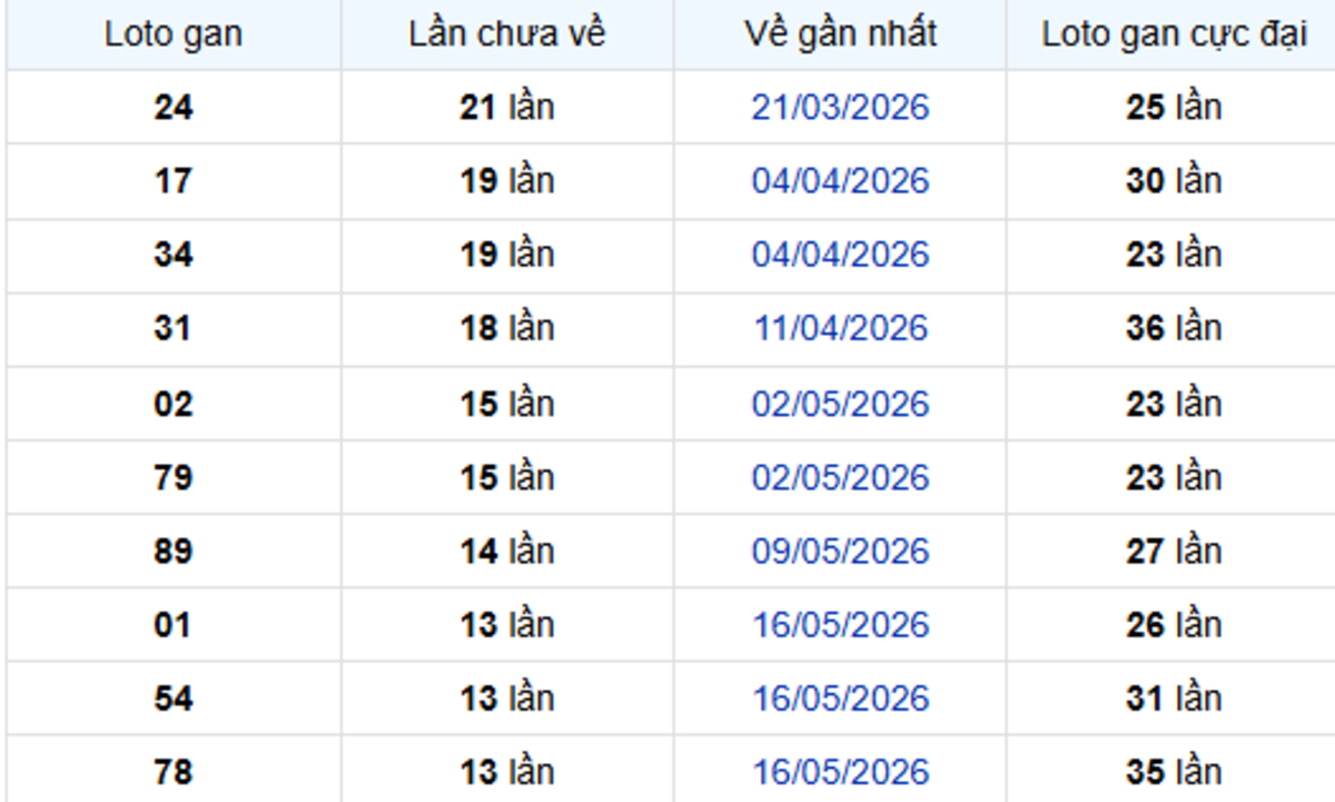 Thống Kê Lô Gan Bình Phước 22/08/2026