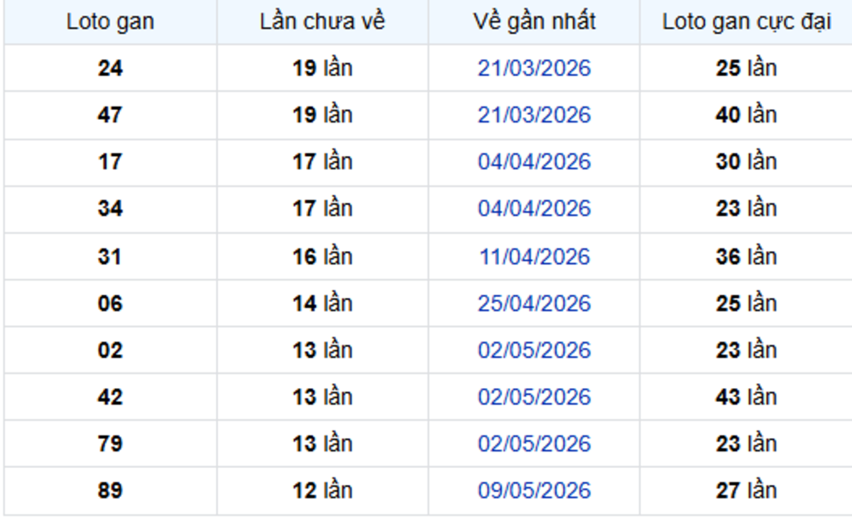 Thống kê lô gan Bình Phước 08/08/2026: