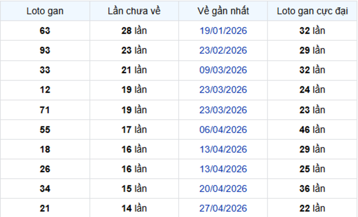 Thống Kê Lô Gan Cà Mau 10/08/2026