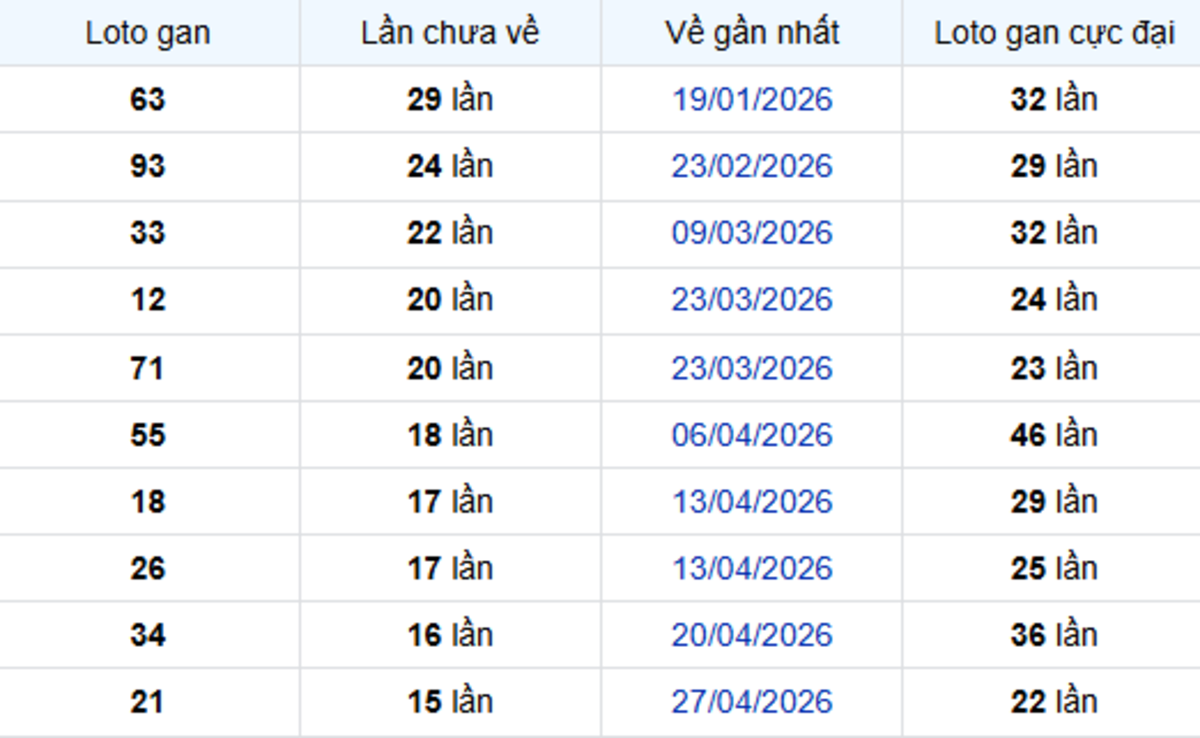 Thống Kê Lô Gan Cà Mau 17/08/2026