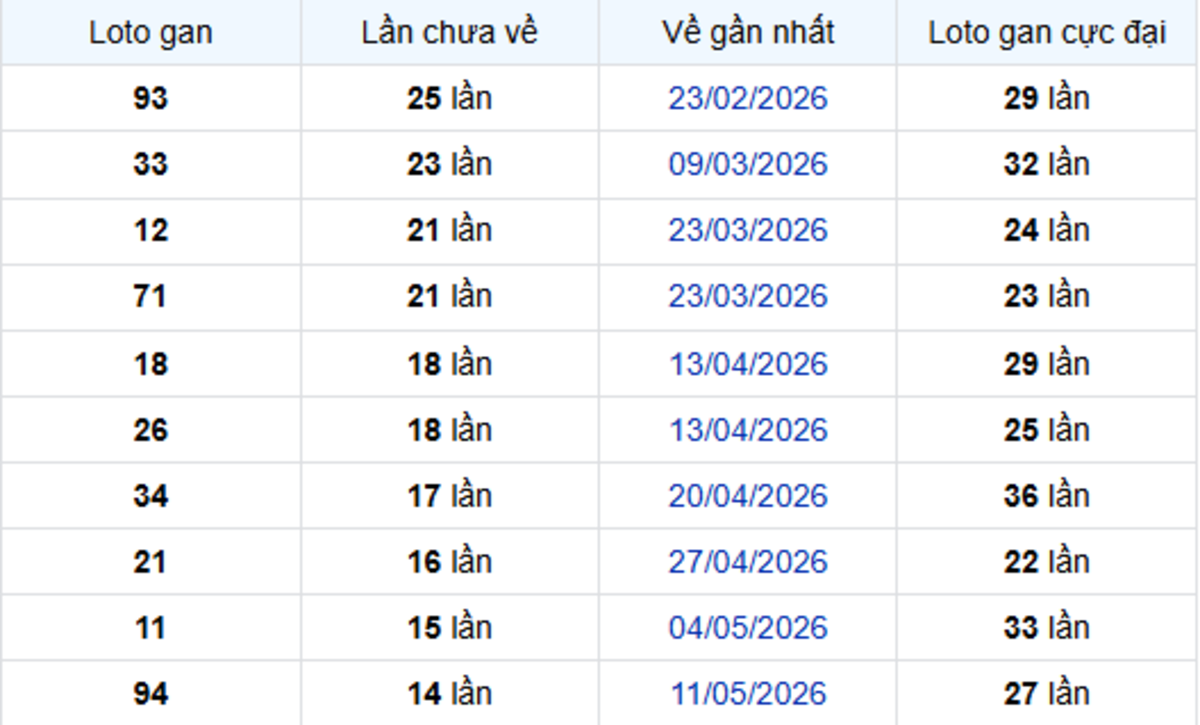 Thống Kê Lô Gan Cà Mau 24/08/2026