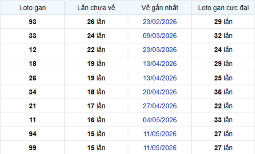 Thống Kê Lô Gan Cà Mau 31/08/2026