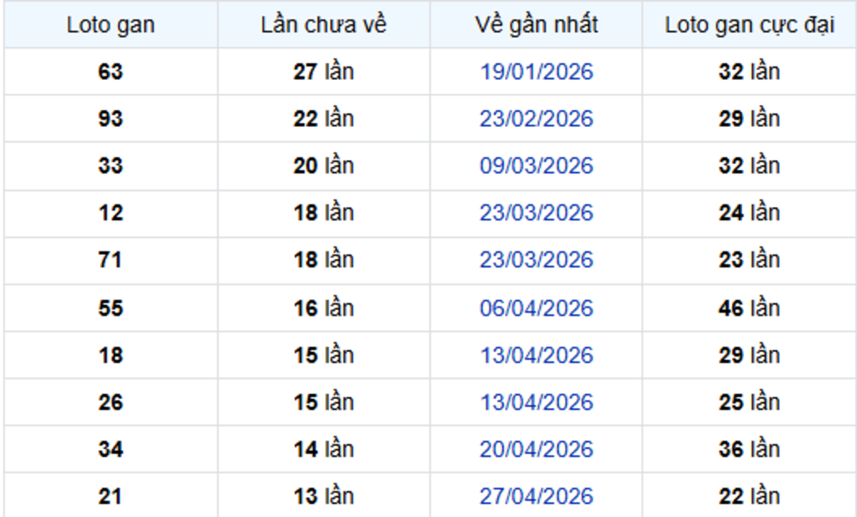 Thống kê lô gan Cà Mau 03/08/2026: