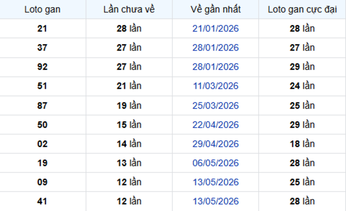 Thống Kê Lô Gan Cần Thơ 12/08/2026