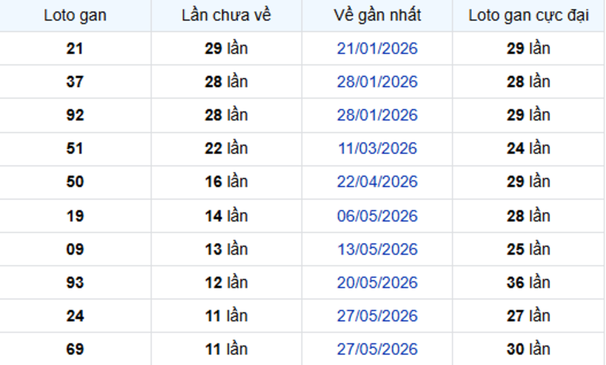 Thống Kê Lô Gan Cần Thơ 19/08/2026