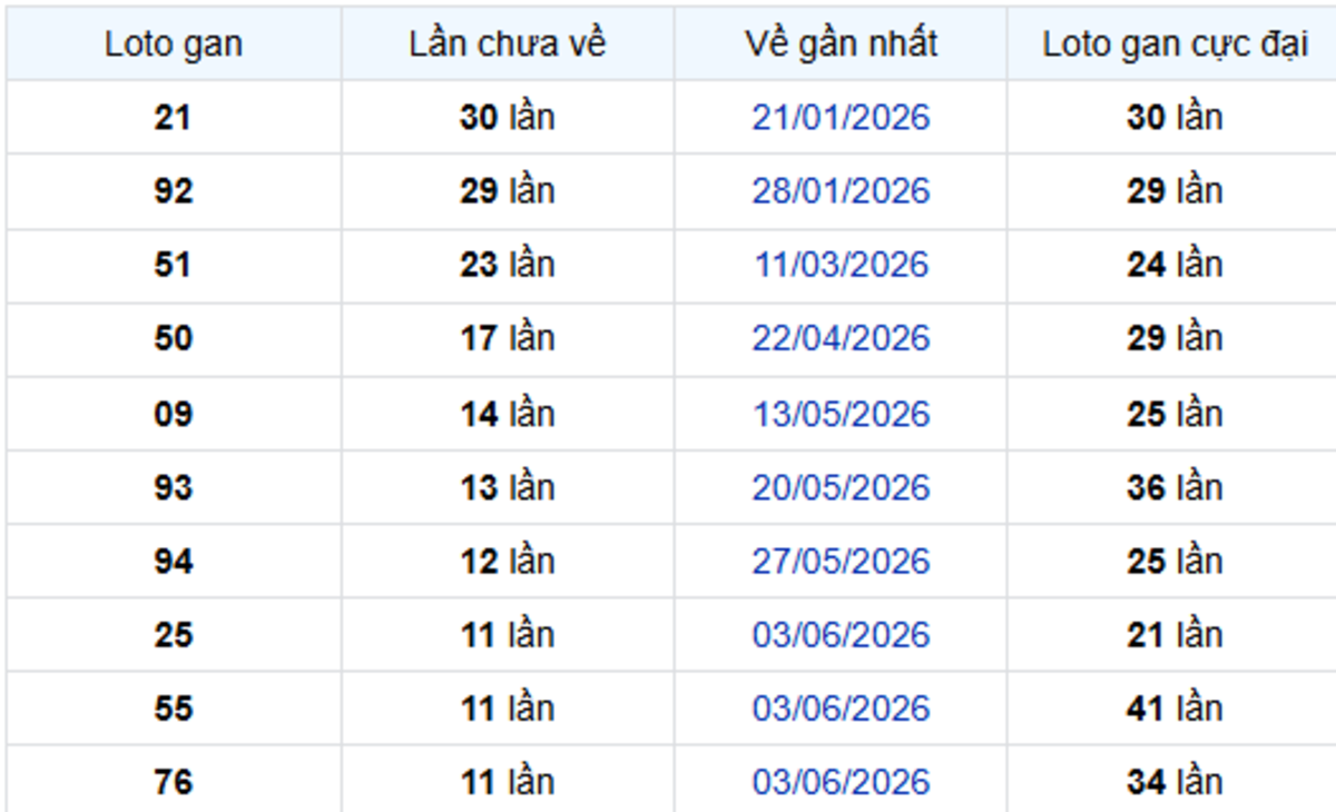 Thống Kê Lô Gan Cần Thơ 26/08/2026