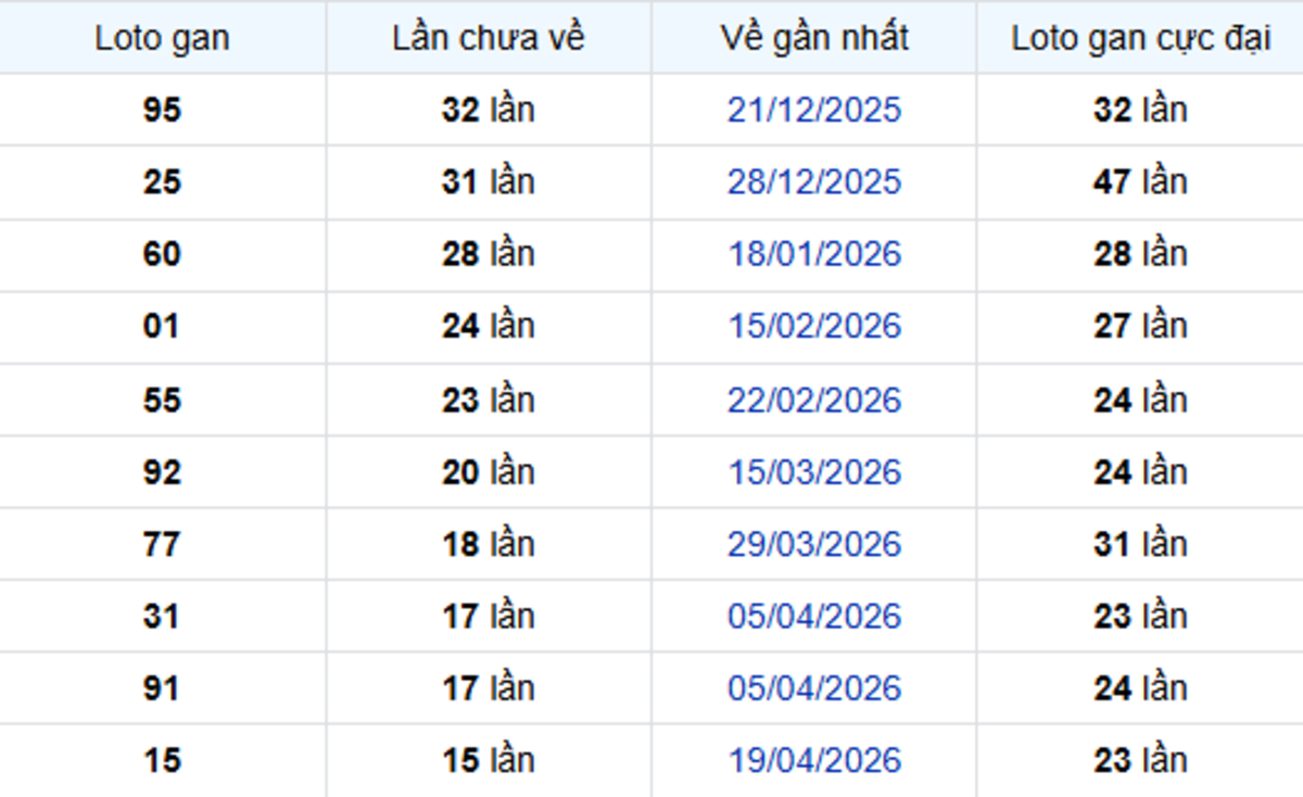 Thống kê lô gan Đà Lạt 09/08/2026: