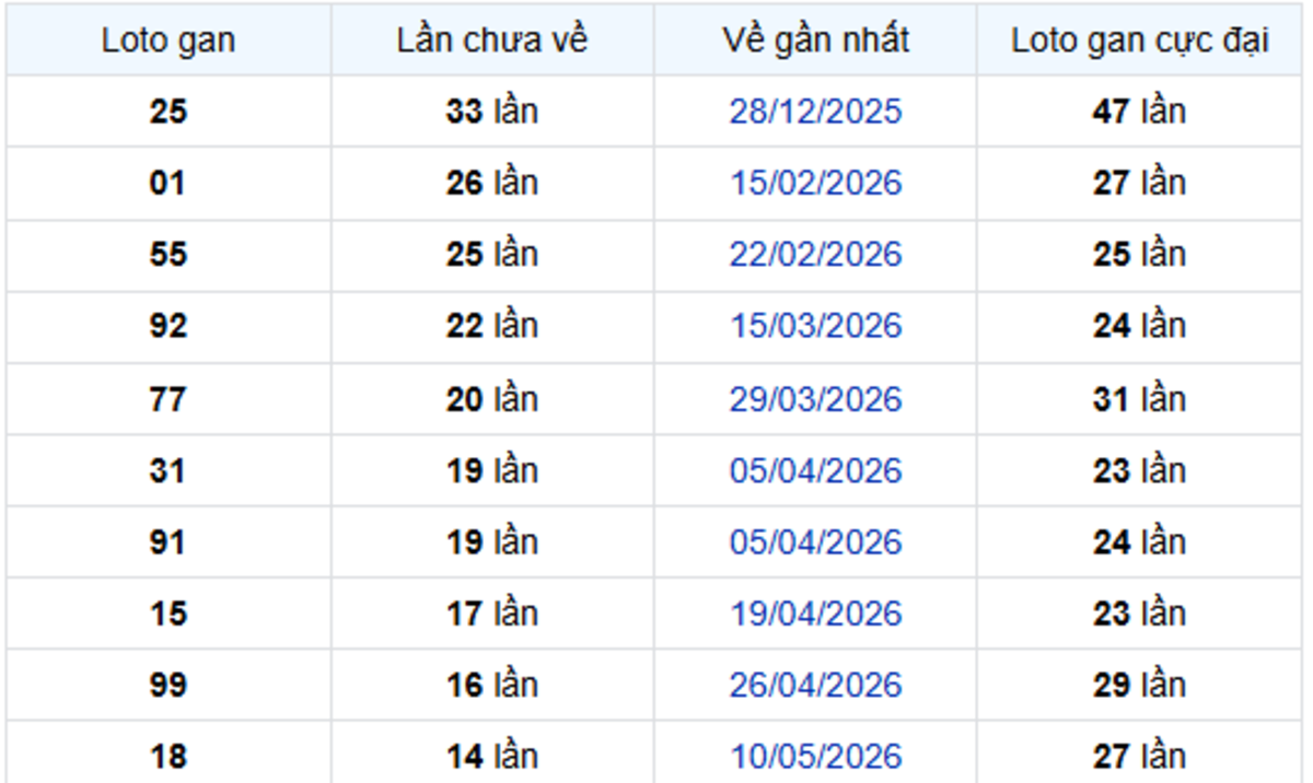 Thống Kê Lô Gan Đà Lạt 23/08/2026