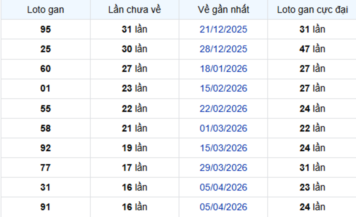 Thống kê lô gan Đà Lạt 02/08/2026: