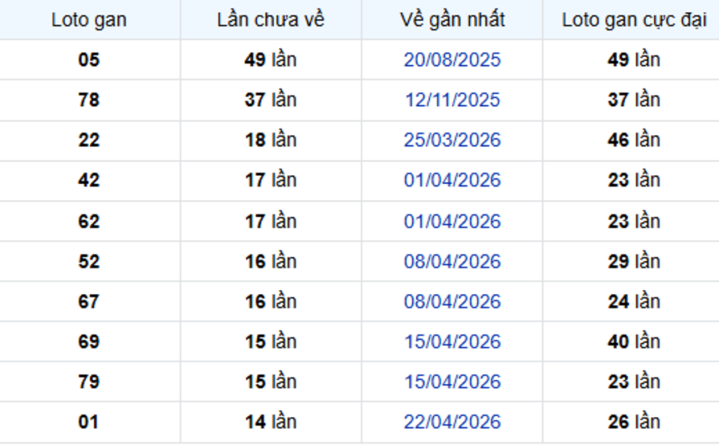 Thống kê lô gan Đồng Nai 05/08/2026: