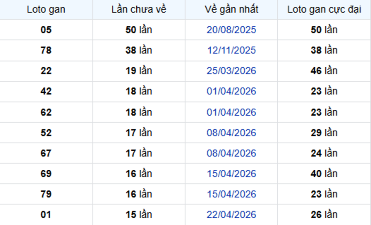 Thống Kê Lô Gan Đồng Nai 12/08/2026