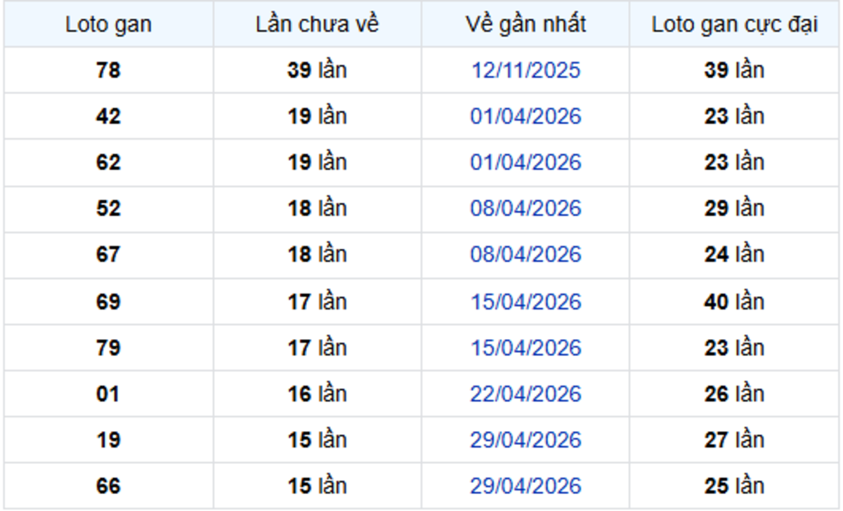 Thống Kê Lô Gan Đồng Nai 19/08/2026