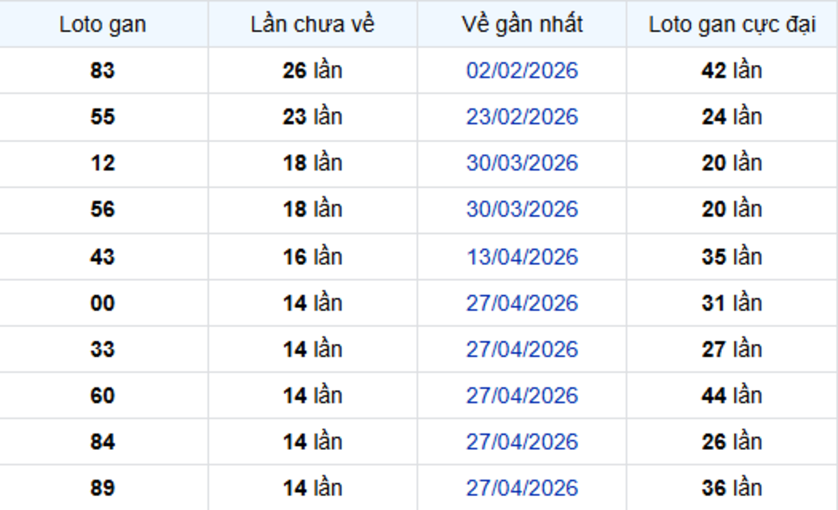 Thống Kê Lô Gan Đồng Tháp 10/08/2026