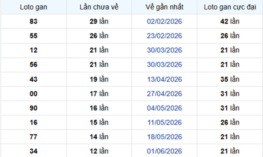 Thống Kê Lô Gan Đồng Tháp 31/08/2026