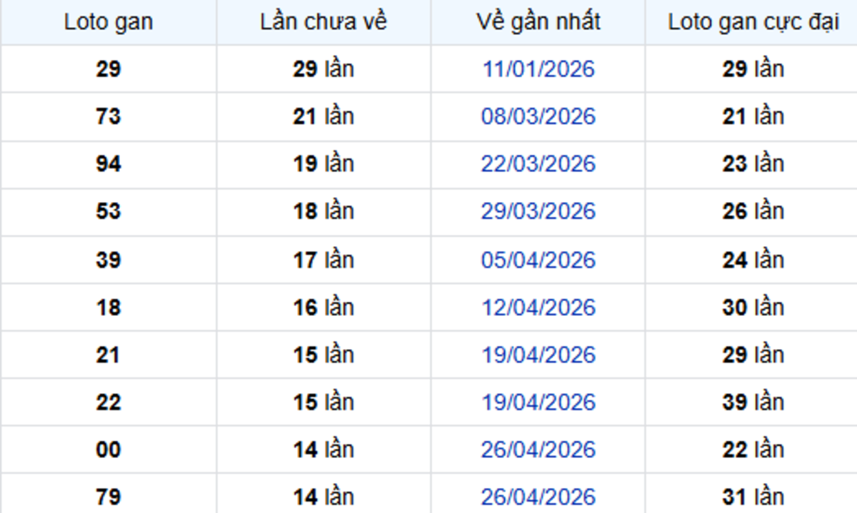 Thống kê lô gan Kiên Giang 09/08/2026: