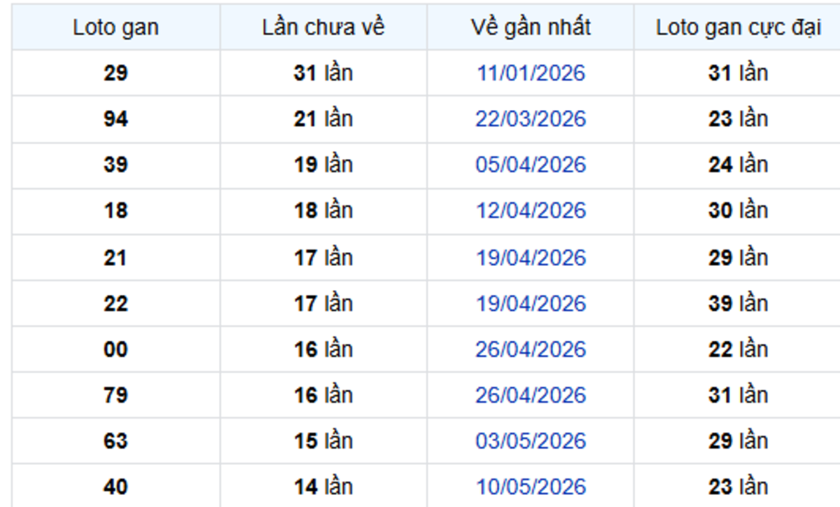 Thống Kê Lô Gan Kiên Giang 23/08/2026