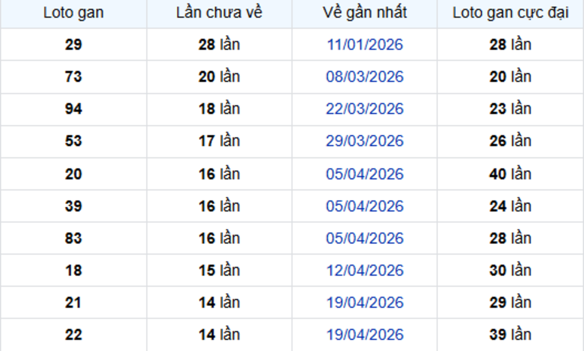 Thống kê lô gan Kiên Giang 02/08/2026: