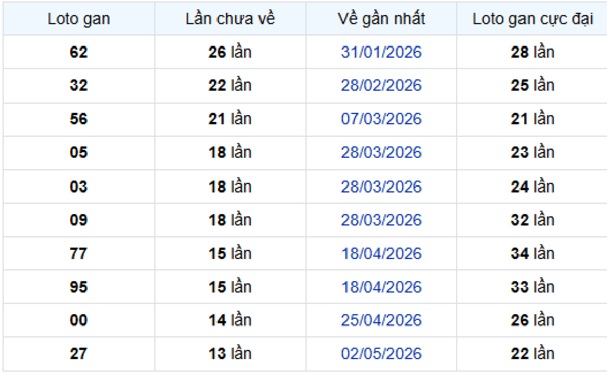 Thống kê lô gan Long An 08/08/2026: