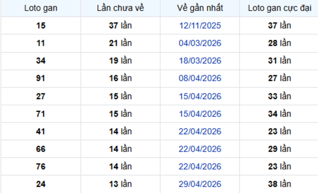 Thống kê lô gan Sóc Trăng 05/08/2026: