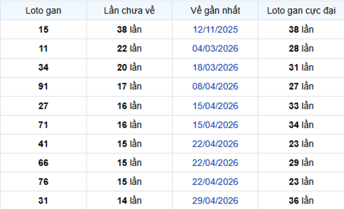Thống Kê Lô Gan Sóc Trăng 12/08/2026