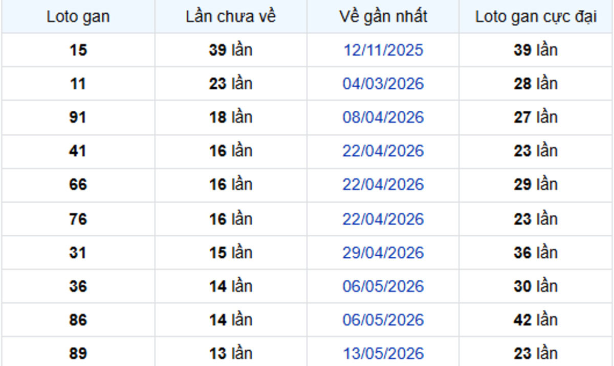 Thống Kê Lô Gan Sóc Trăng 19/08/2026