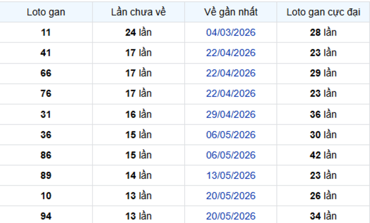 Thống Kê Lô Gan Sóc Trăng 26/08/2026