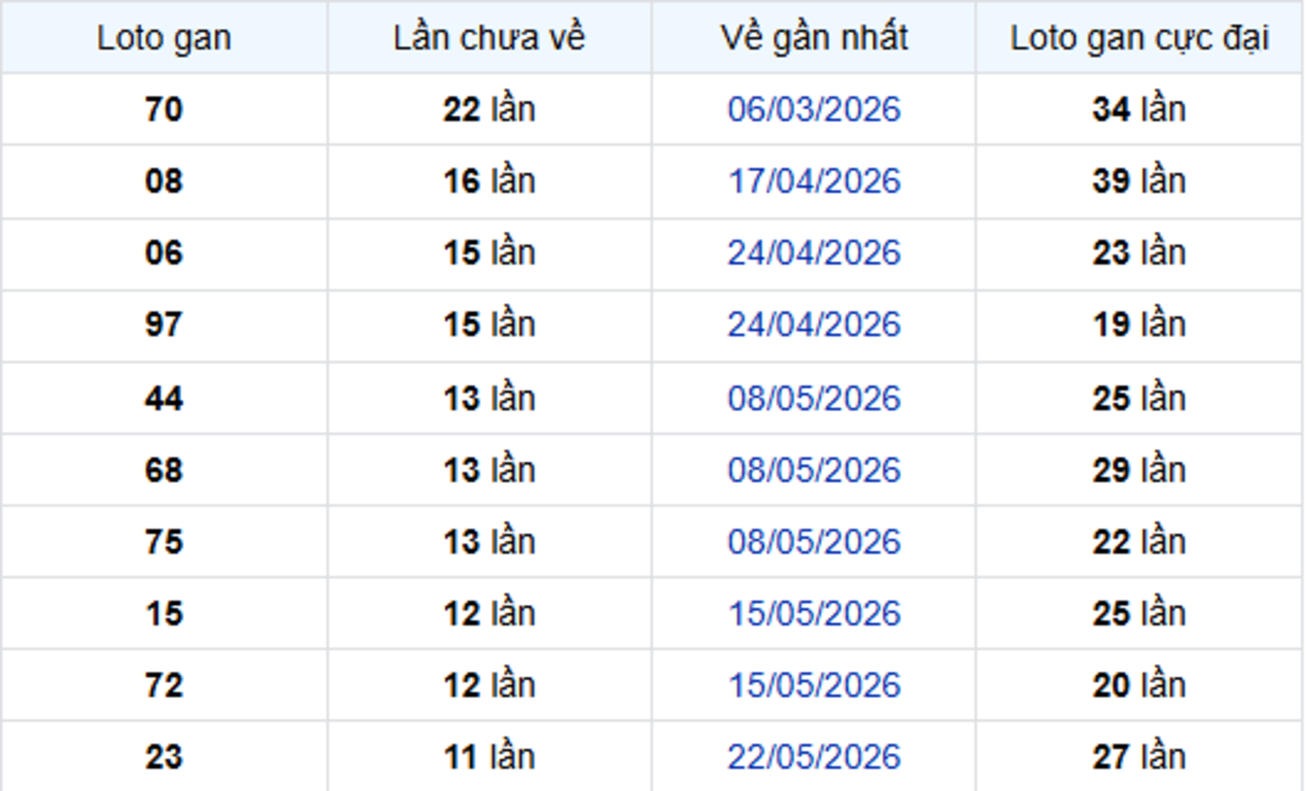 Thống Kê Lô Gan Vĩnh Long 14/08/2026