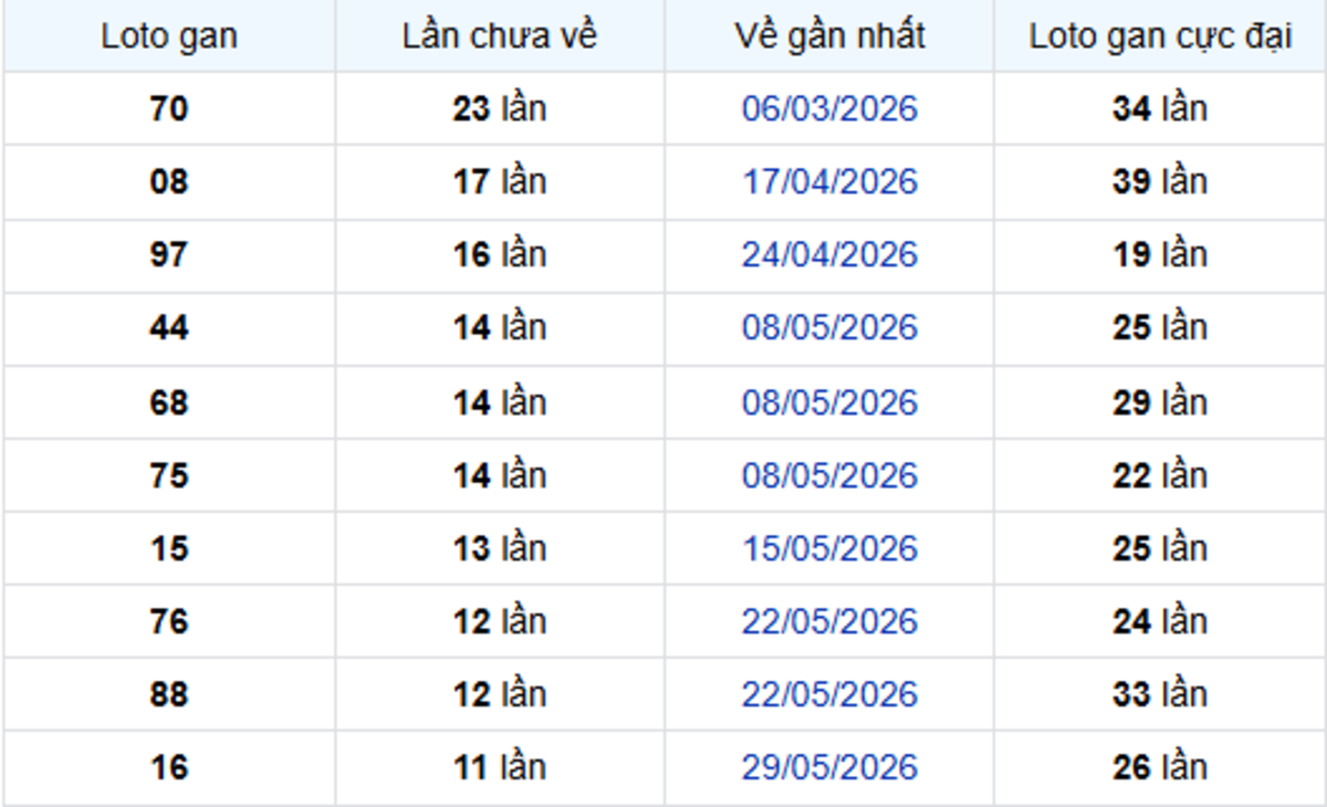 Thống Kê Lô Gan Vĩnh Long 21/08/2026
