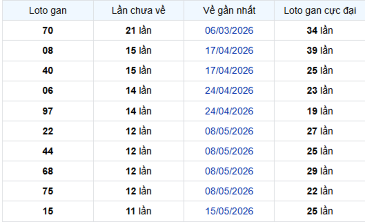 Thống kê lô gan Vĩnh Long 07/08/2026:
