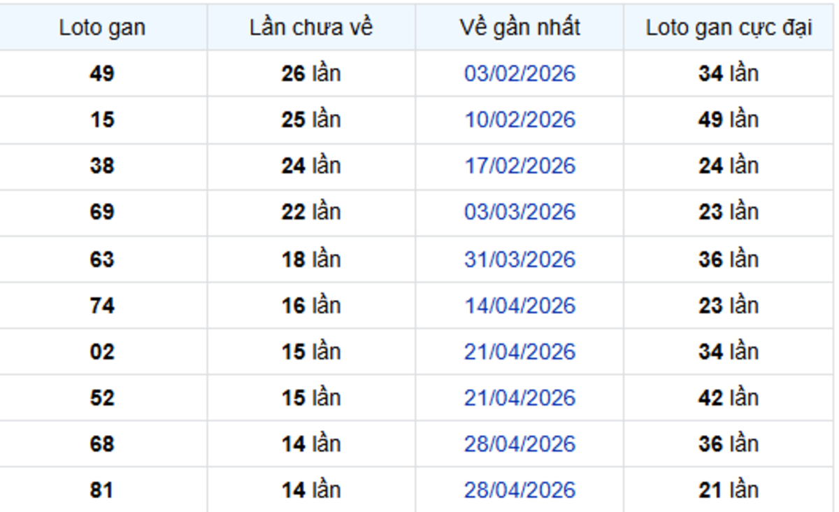 Thống Kê Lô Gan Vũng Tàu 11/08/2026