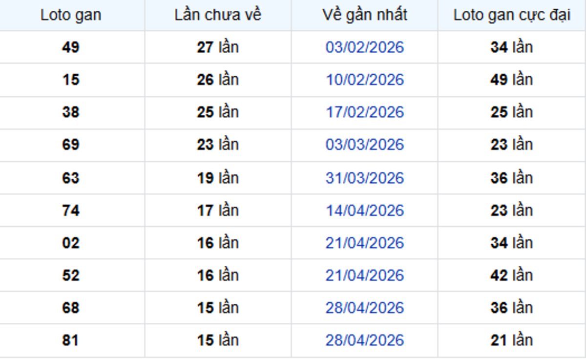 Thống Kê Lô Gan Vũng Tàu 18/08/2026