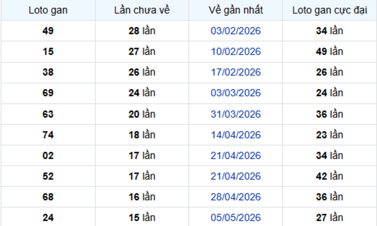 Thống Kê Lô Gan Vũng Tàu 25/08/2026