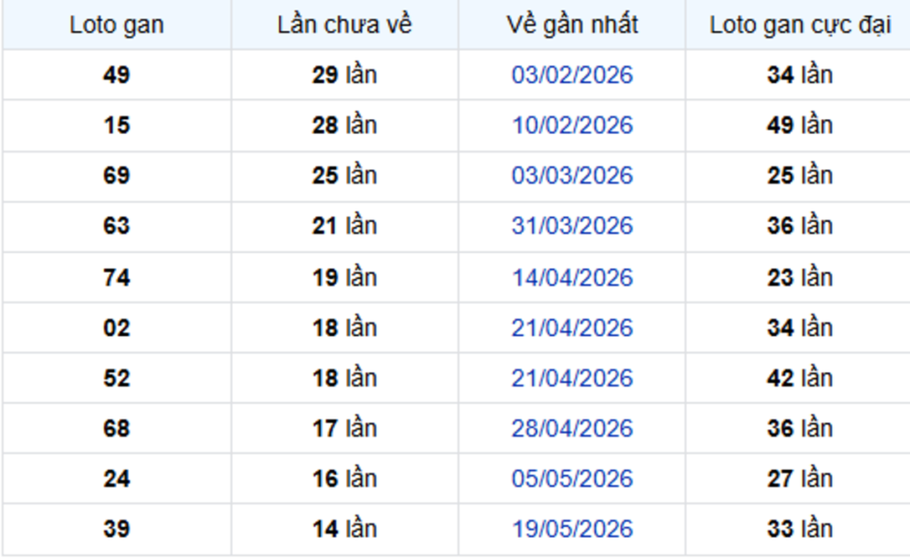 Thống Kê Lô Gan Vũng Tàu 01/09/2026