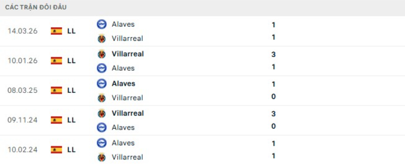 Thành tích đối đầu Alaves vs Villarreal